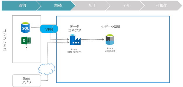 データ取り込みサービス（取得、蓄積）