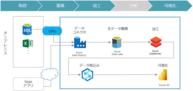 データ活用基盤構築サービス（取得、蓄積、加工、可視化）