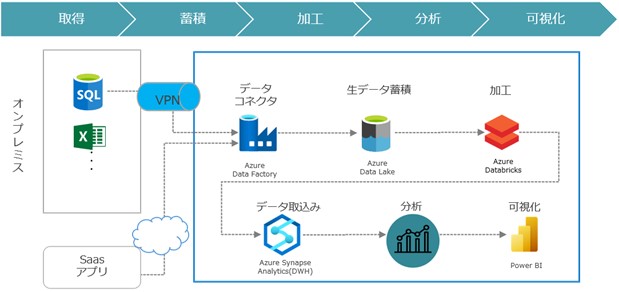 データ分析サービス（取得、蓄積、加工、分析、可視化）