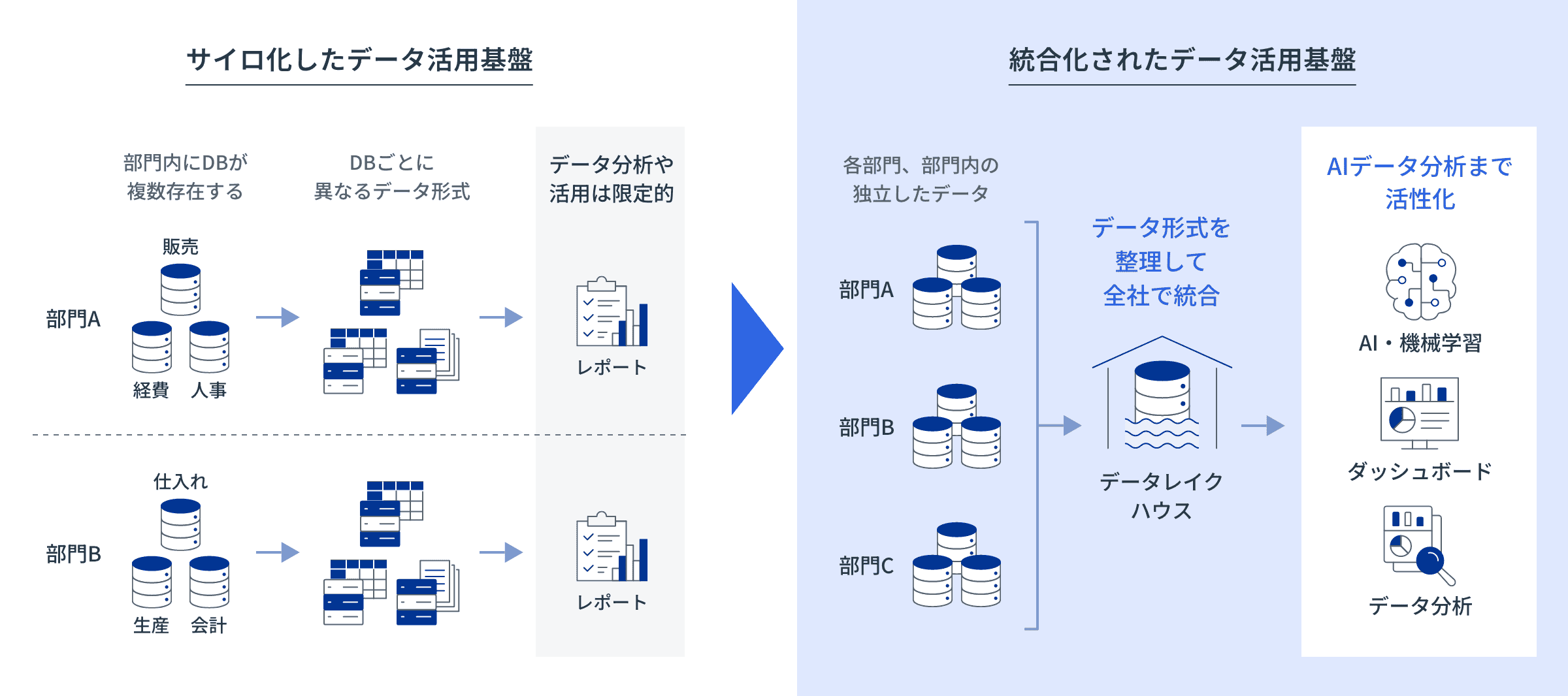 データ活用基盤：イメージ図