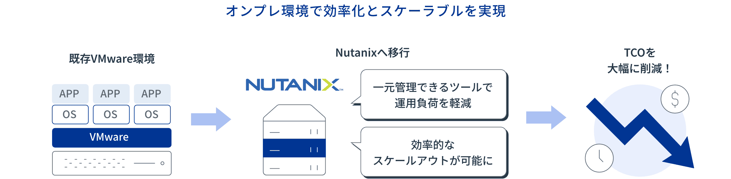 オンプレ環境で効率化とスケーラブルを実現:イメージ図