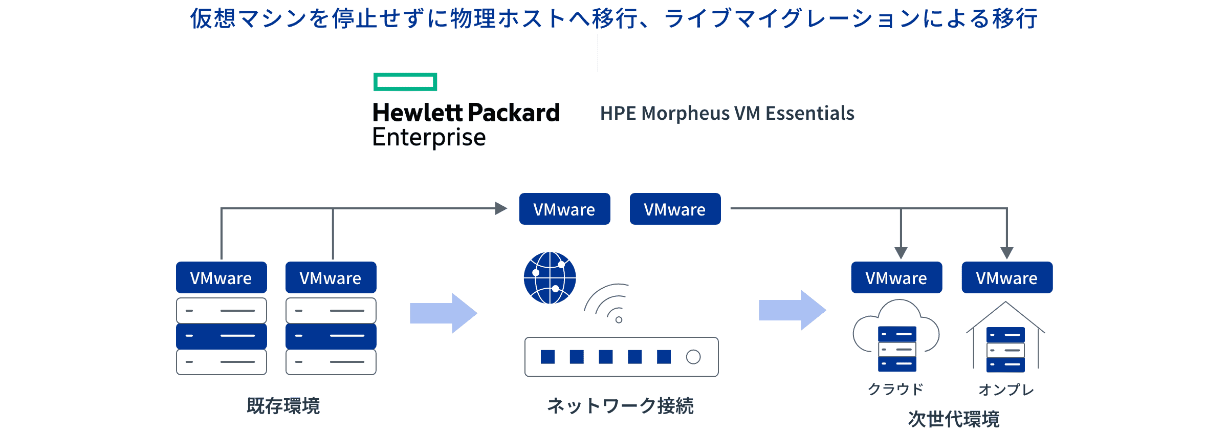 仮想マシンを停止せずに物理ホストへ移行、ライブマイグレーションによる移行：イメージ図
