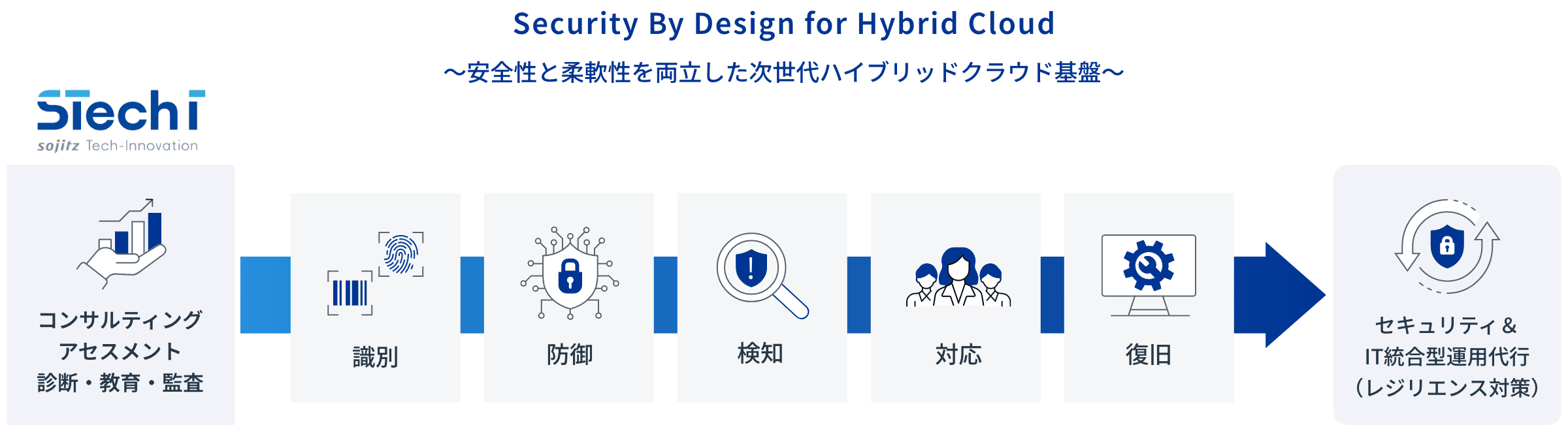 Security By Design for Hybrid Cloud~安全性と柔軟性を両立した次世代ハイブリッドクラウド基盤~