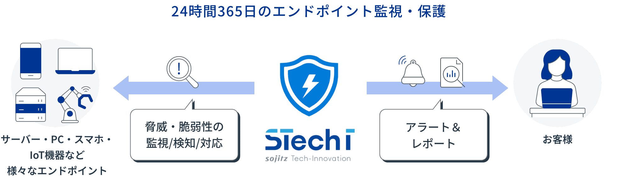 24時間365日のエンドポイント監視・保護:イメージ