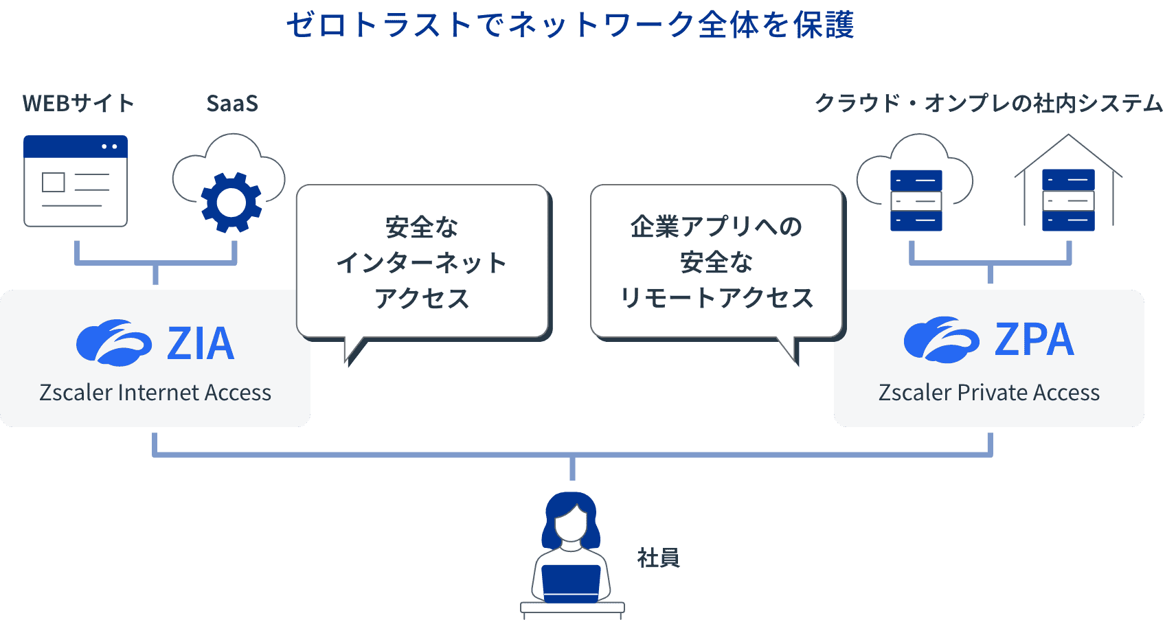 ゼロトラストでネットワーク全体を保護:イメージ