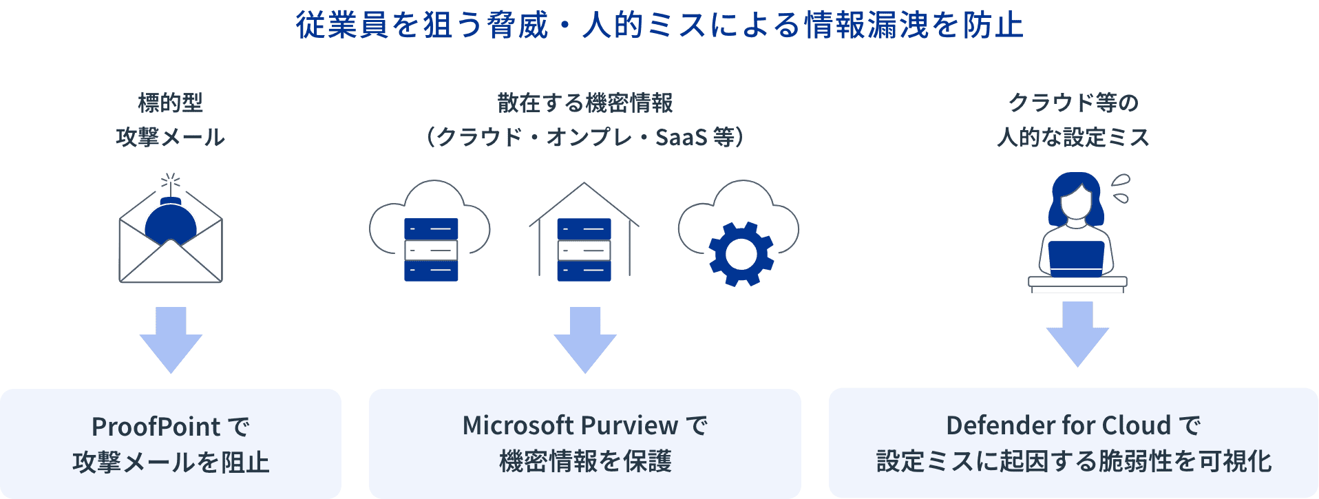 従業員を狙う脅威・⼈的ミスによる情報漏洩を防⽌:イメージ