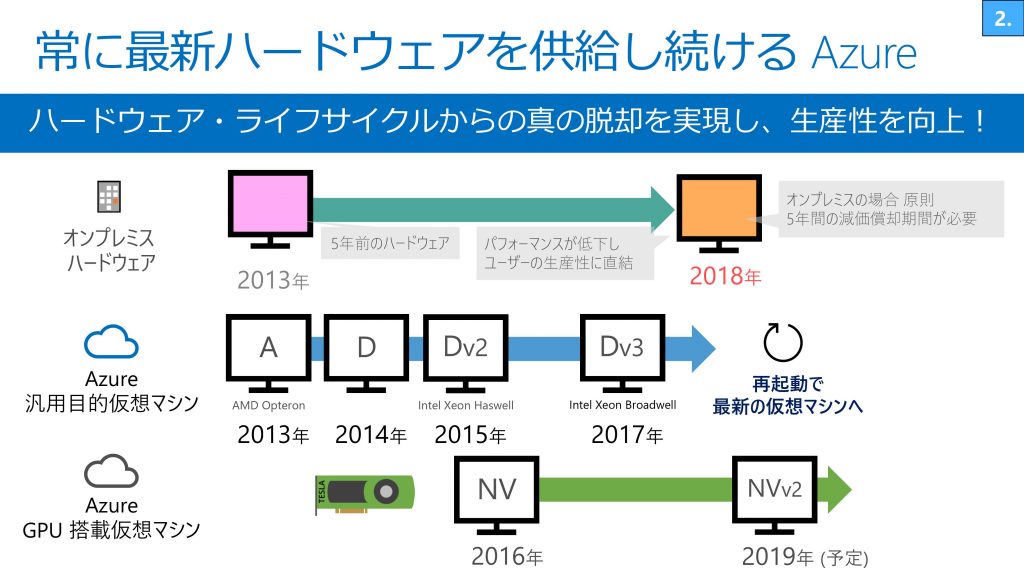 常に最新ハードウェアを供給し続けるAzure