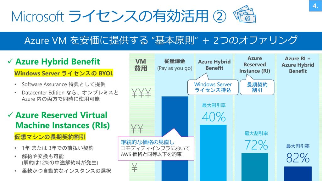 Microsoftライセンスの有効活用