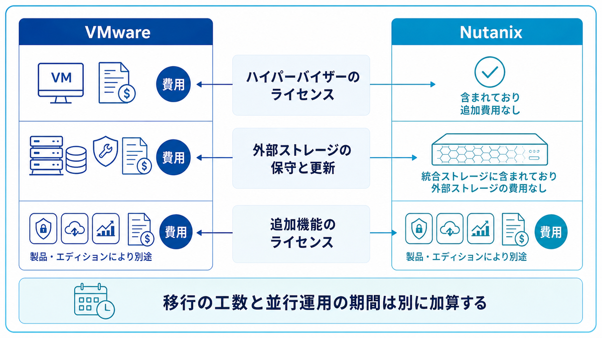 VMware と Nutanix で費用の差が出る3か所を示す図
