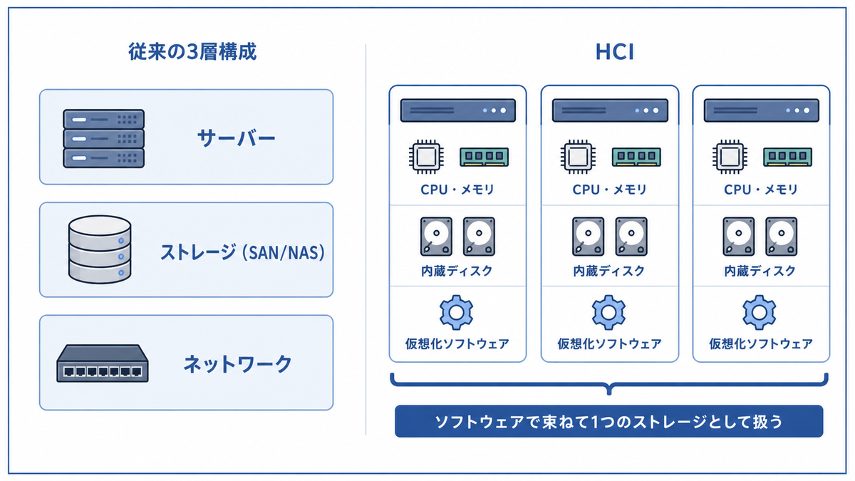 従来の3層構成とHCIの構成の違いを示す図
