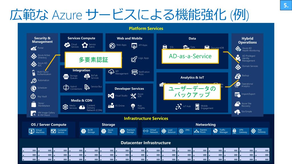 広範なAzureサービスによる機能強化例