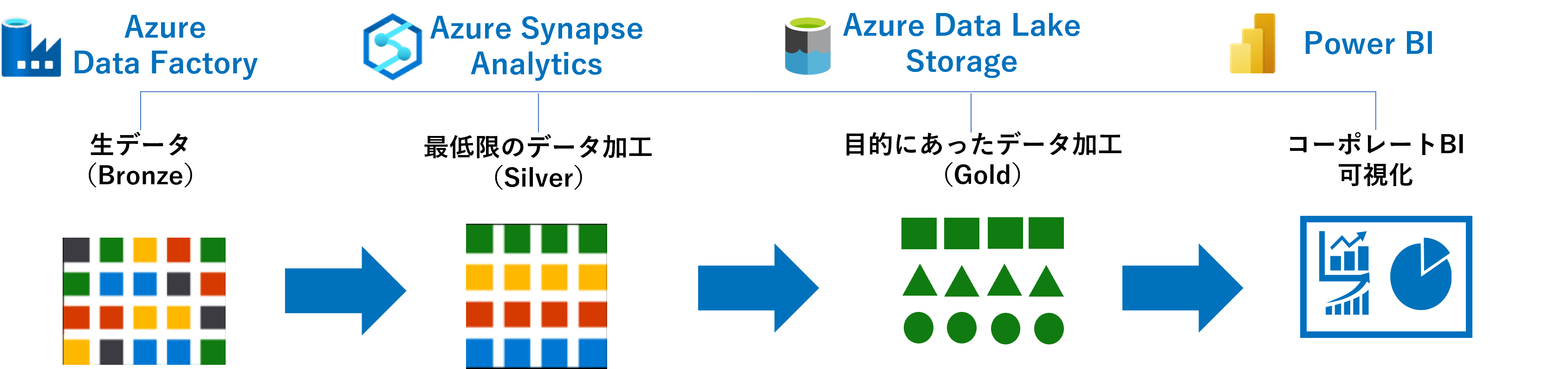 データ活用　Azureで実現