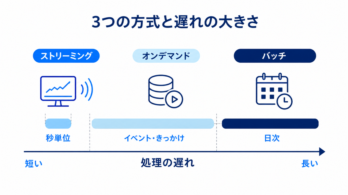 3つの方式と遅れの大きさ