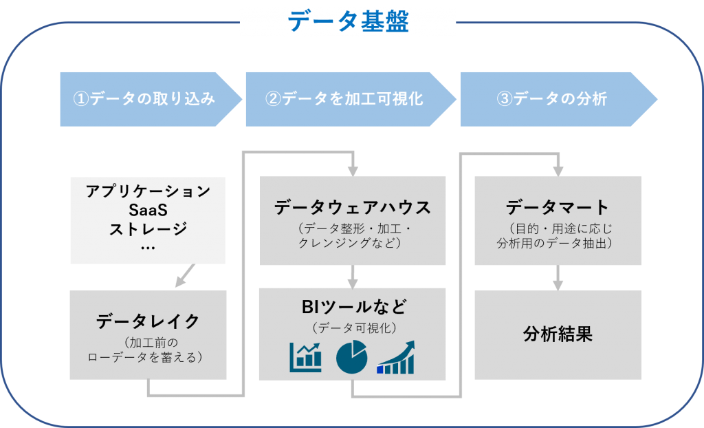 Azure データ