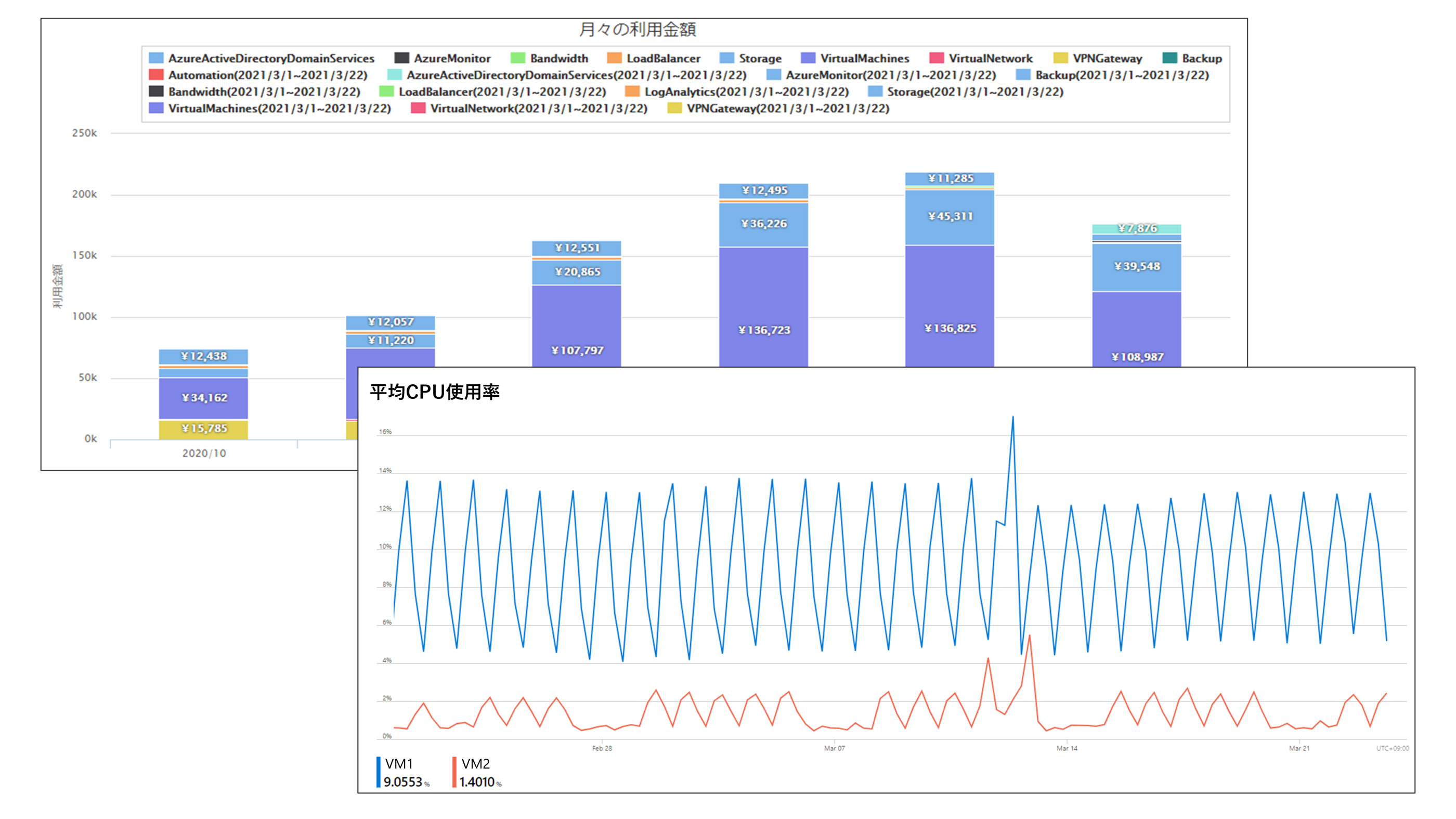 AzureMonitor管理画面