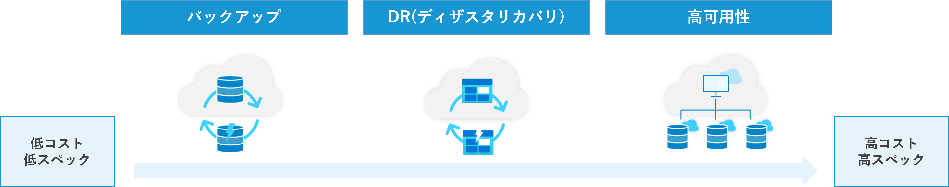 BCP対策に有効な3つのAzureサービス