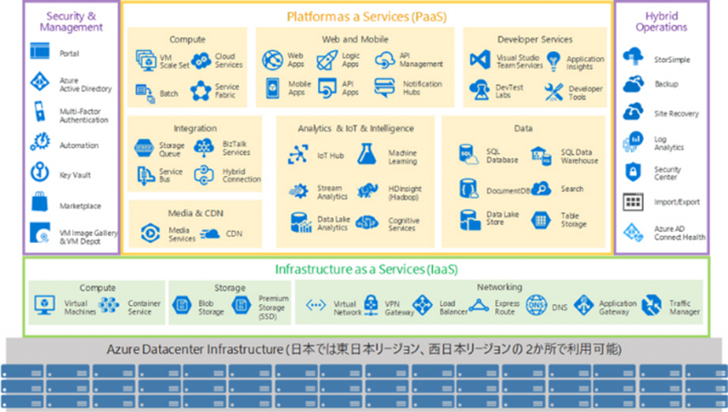 Microsoft Azure 機能サービス