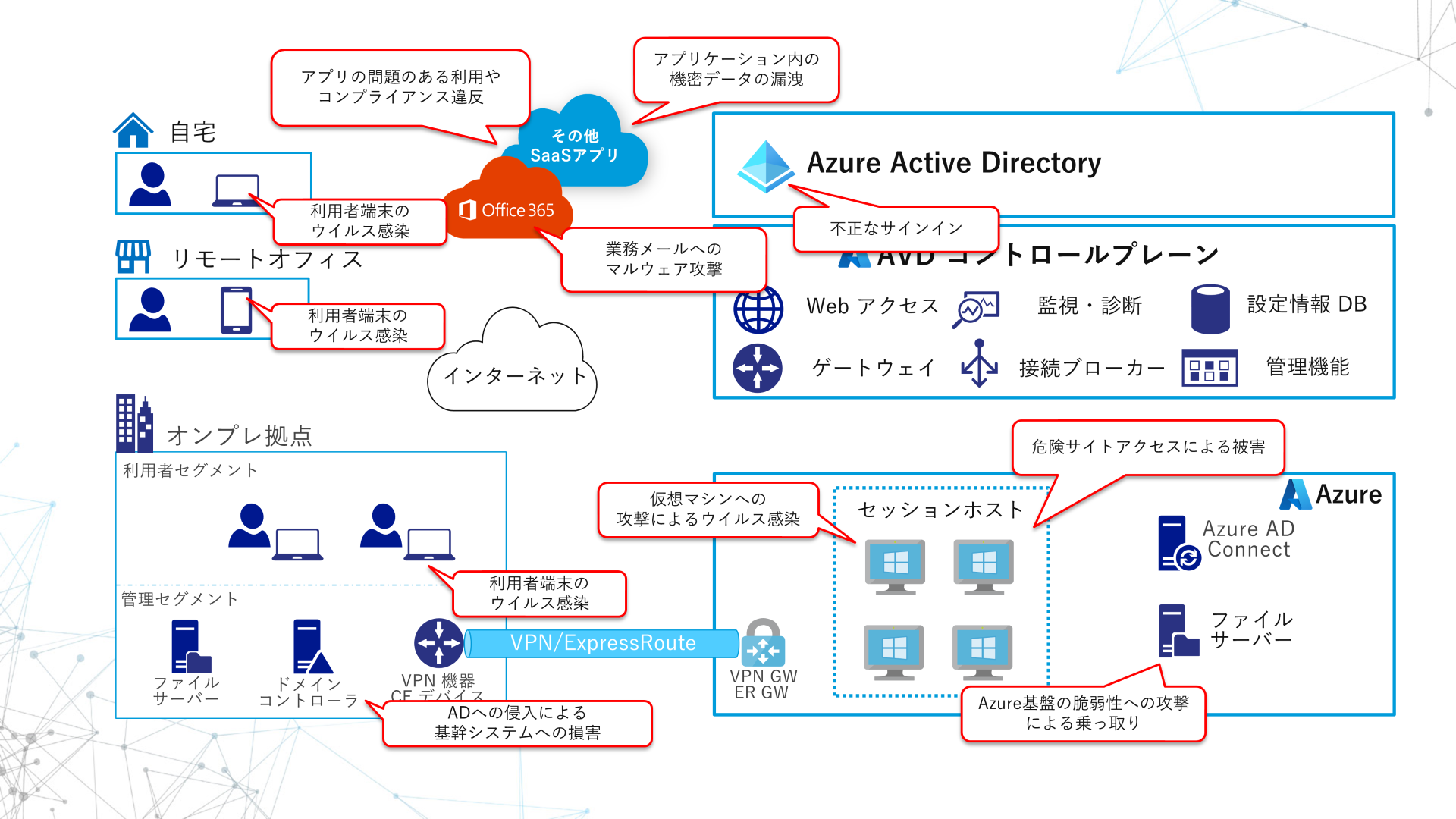 AVD　WVD　セキュリティ