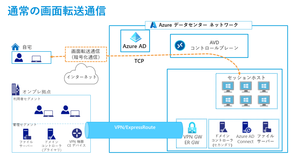 AVDの画面転送通信経路