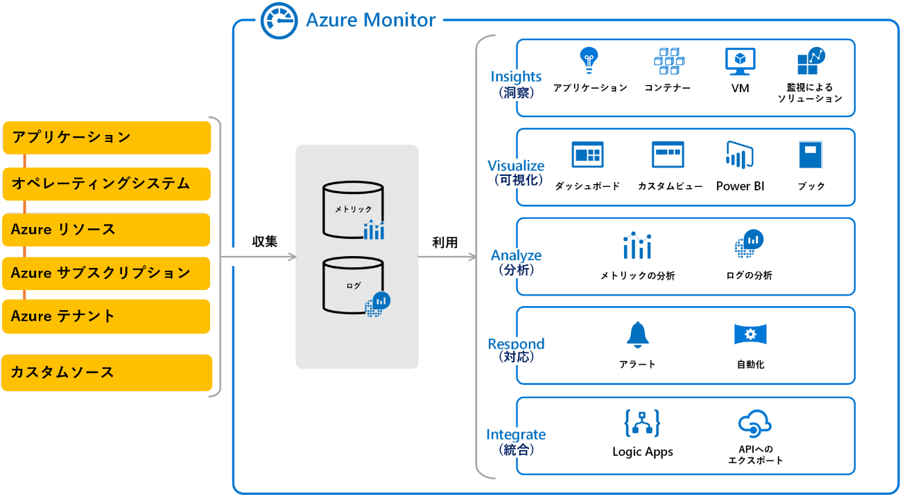 Azure Monitor