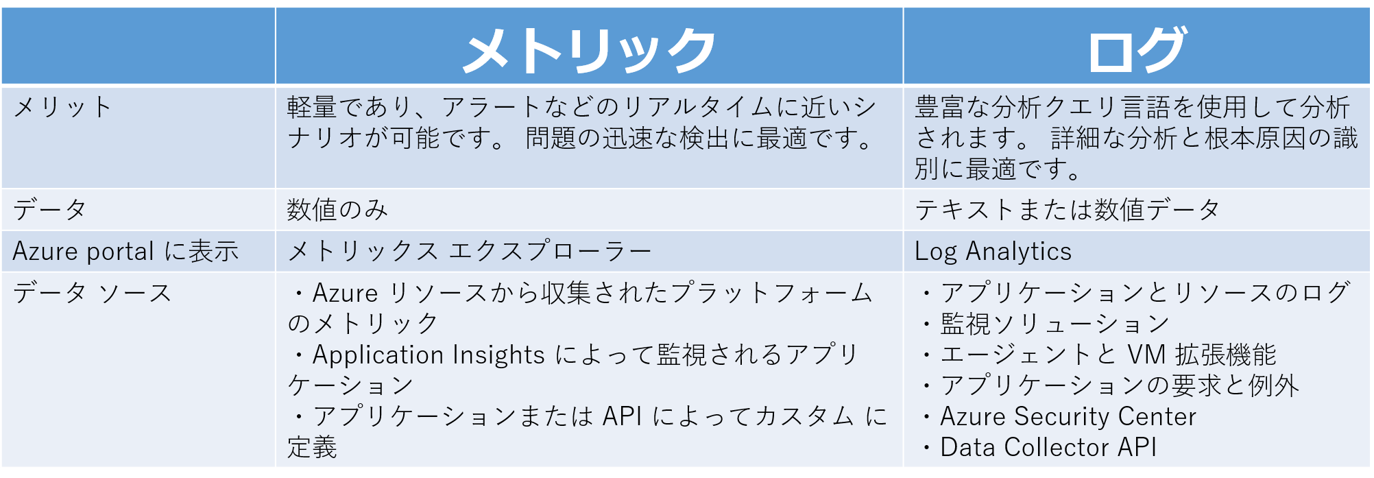 メトリックとログの比較表