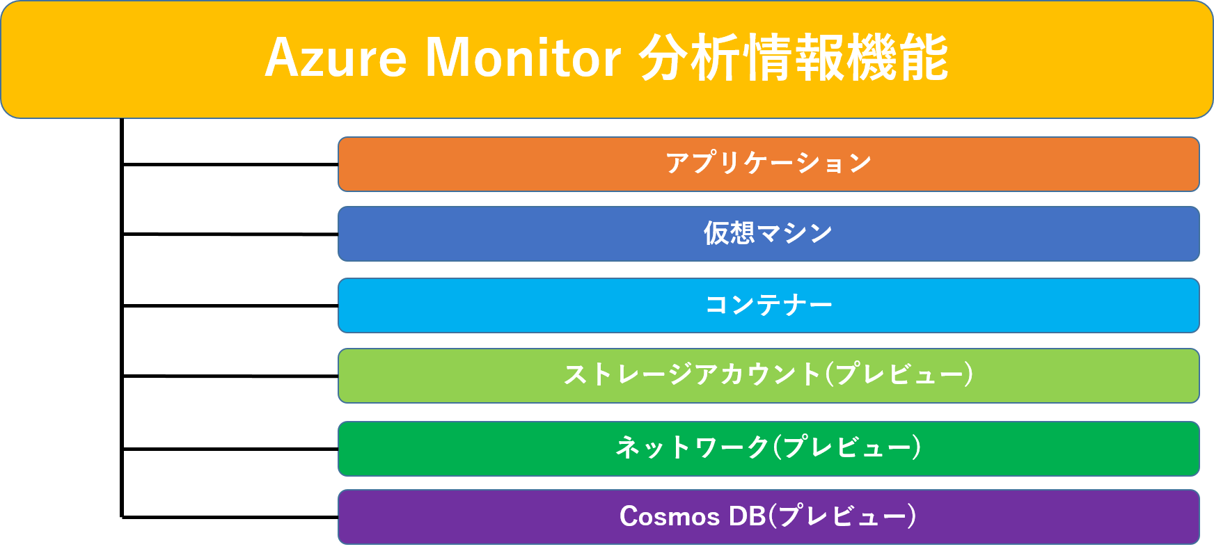 Azure Monitor6つの重要な機能