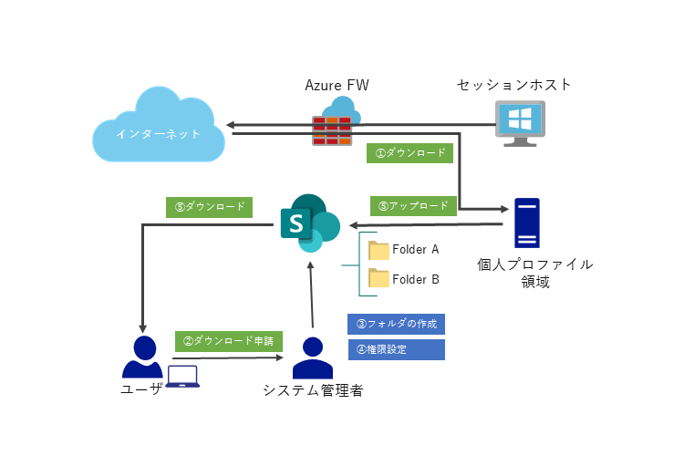 Share Pointを用いた仕組みづくり