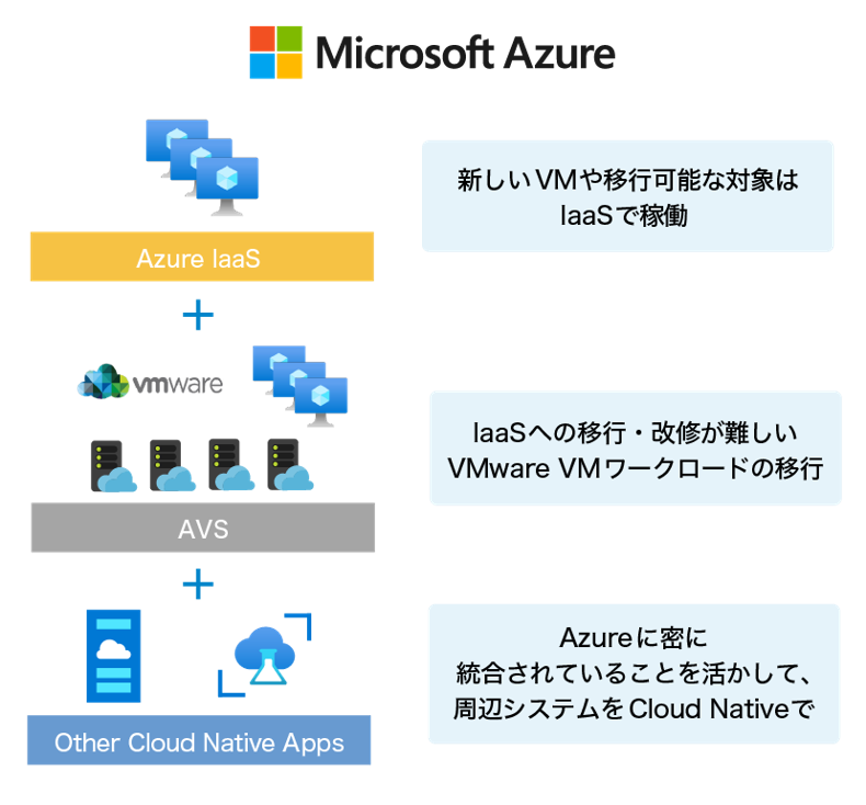 Azureネイティブサービスと統合可能