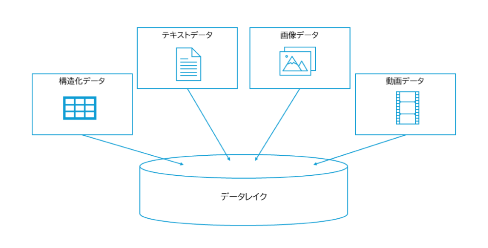 データレイクとは