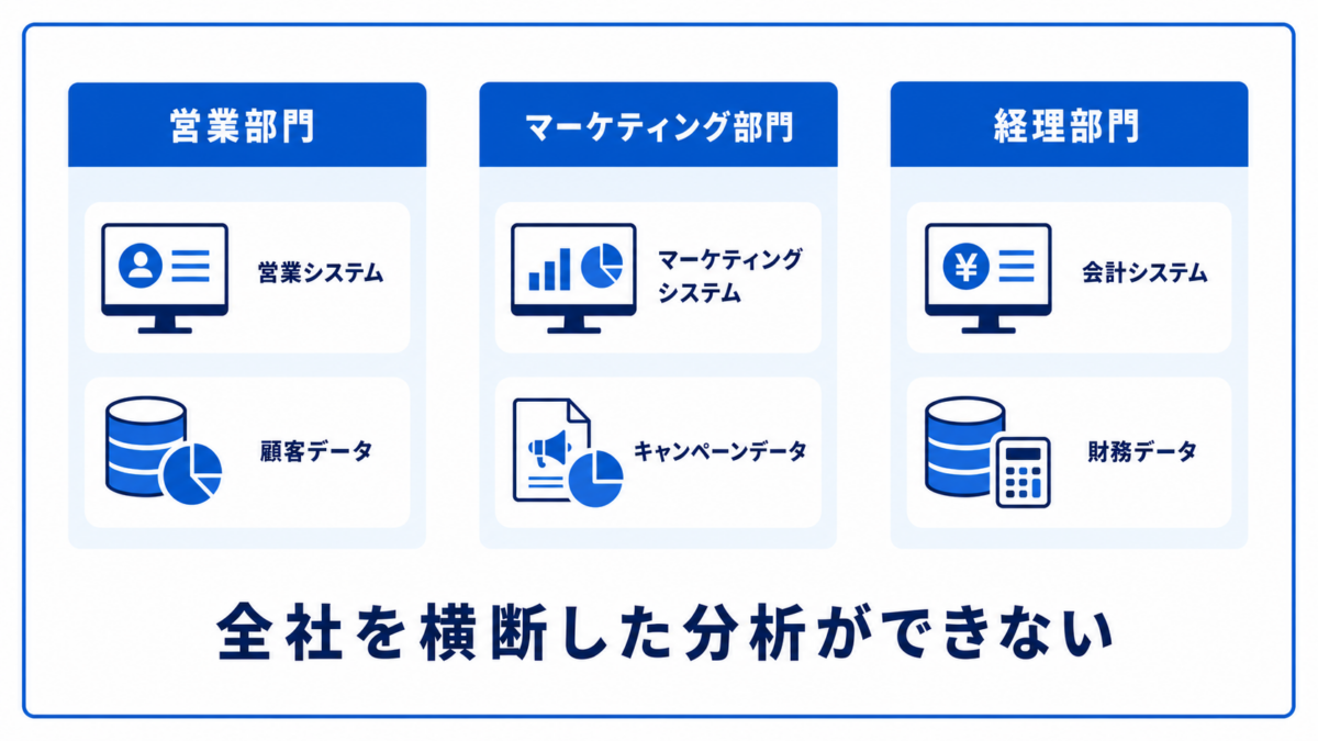 部門ごとに孤立したシステム