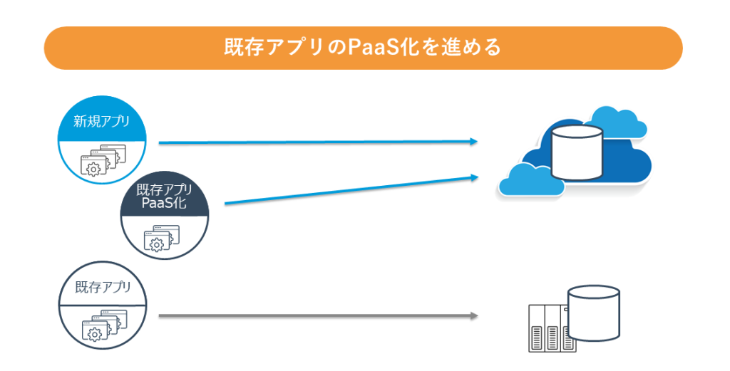 既存アプリケーションのクラウド移行