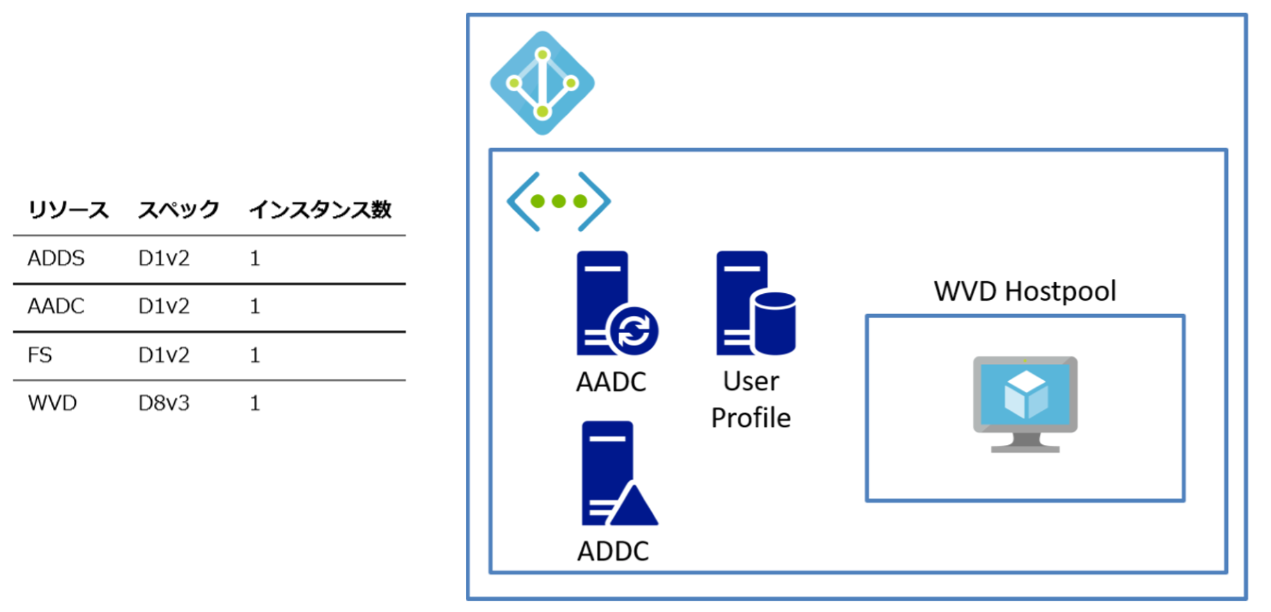 Azure上でリソースを構築