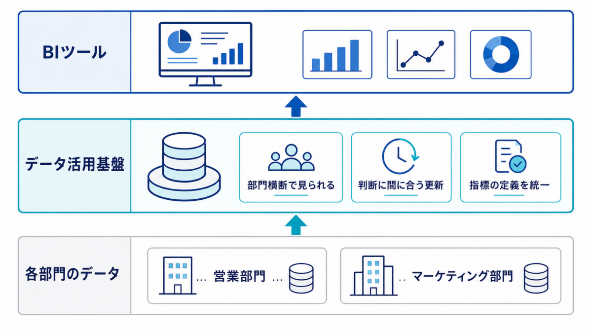BIツールの下にデータ活用基盤があり、その下に各部門のデータがあることを示している
