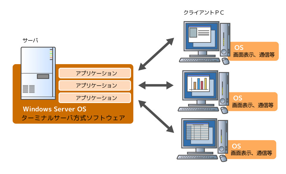 サーバーベース（ターミナルサーバー）型