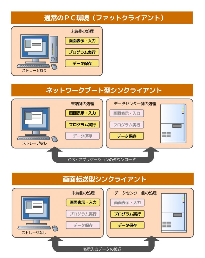 ファットクライアント & ネットワークブート型シンクライアント & 画面転送型シンクライアント