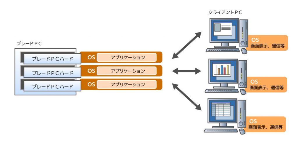 ブレードPC 型