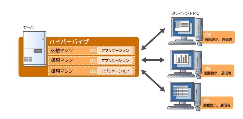 デスクトップ仮想化（VDI）型