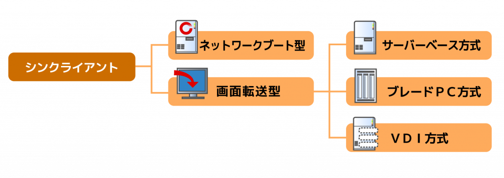 シンクライアント、VDI概念図