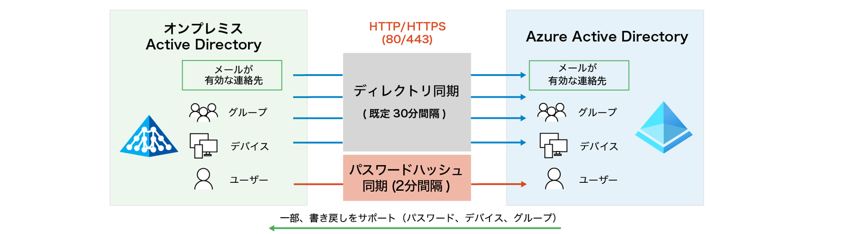 オンプレミスADからMicrosoft Entra IDへの同期を活用する