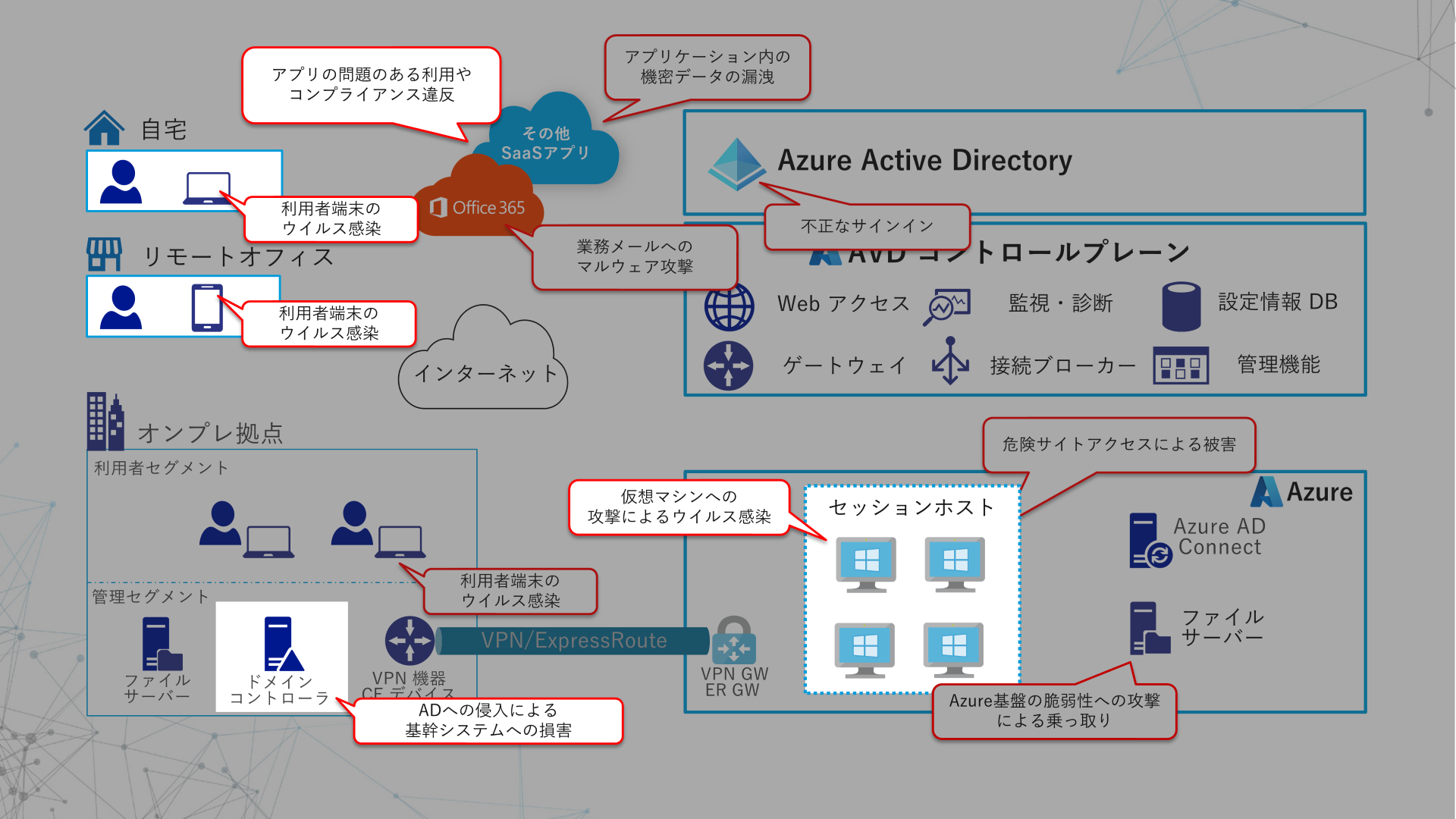 AVD　Windows Virtual Desktop 　セキュリティ　WVD