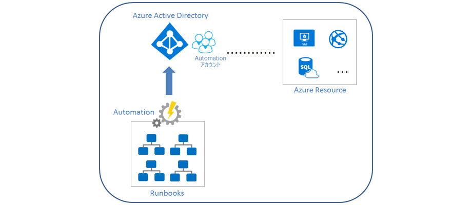 Azure Automation