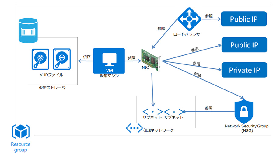 Azure上の仮想マシン構成要素