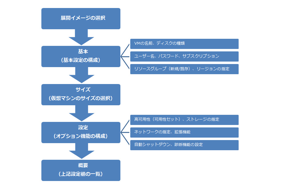 仮想マシン作成の流れ