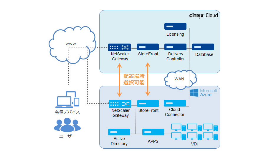 Citrix Cloud on Azure