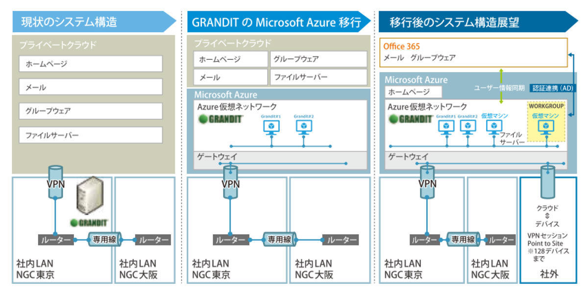 Azure移行までの構成の変化