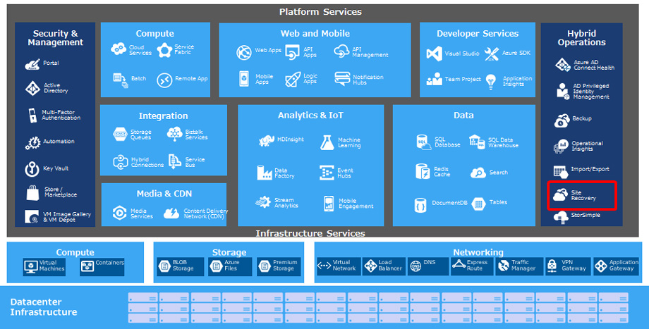 Azure Platform Services