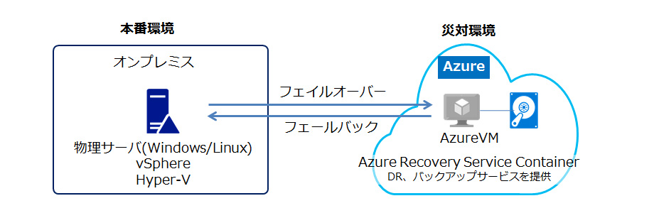 ASRのイメージ図(To Azure)