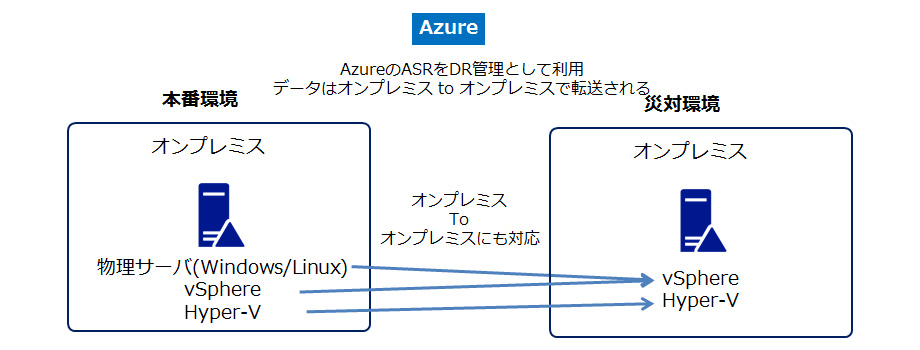 ASRのイメージ図(To オンプレミス)