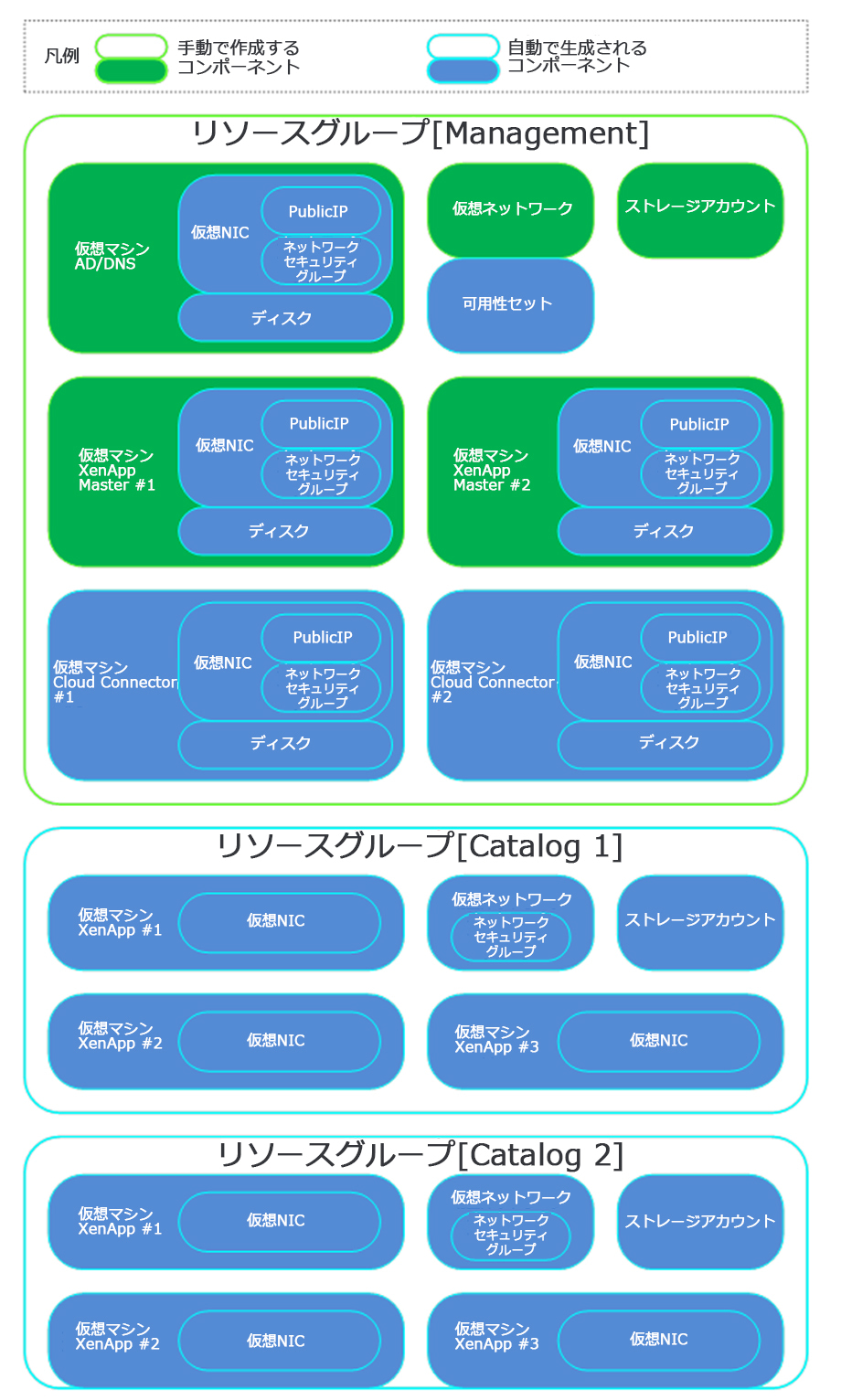 Azureの構成模式図