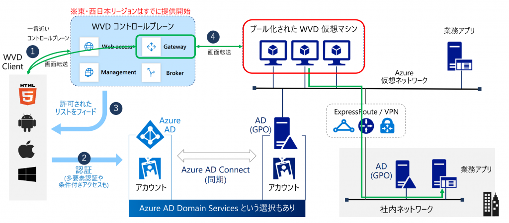 テレワークでAVDを利用するメリット！サービス内容も易しく解説